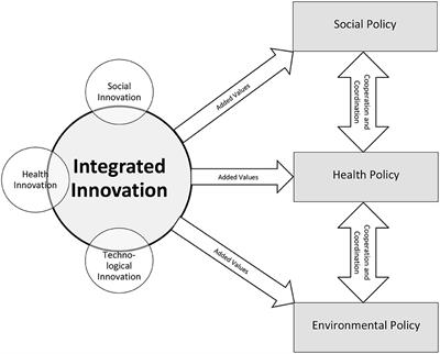 Editorial: Social, technological and health innovation: Opportunities and limitations for social policy, health policy, and environmental policy